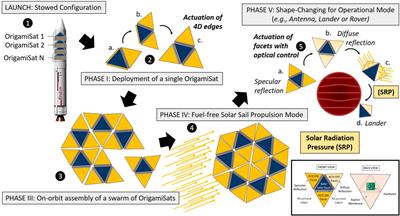 Mechanical Design of Self-Reconfiguring 4D-Printed OrigamiSats: A New Concept for Solar Sailing